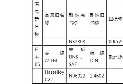 Hastelloy C22相近牌号