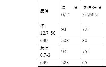 Hastelloy C22力学性能