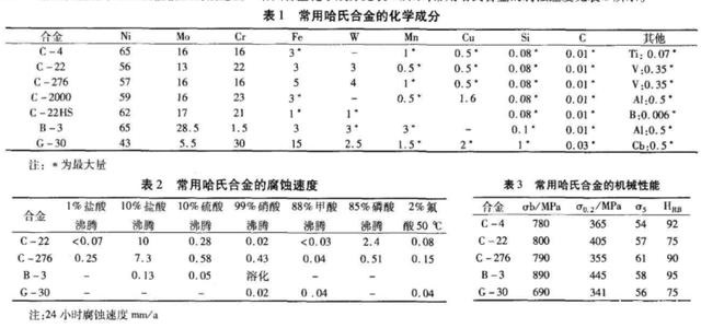 哈氏合金是什么材质及化学成份